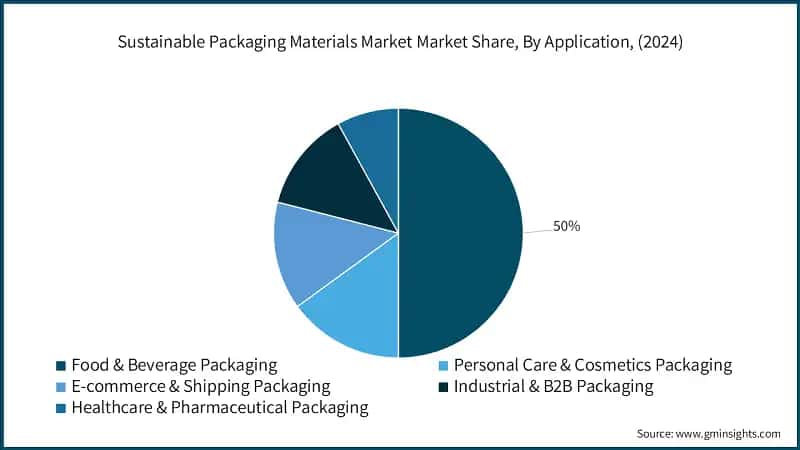 Sustainable Packaging Materials Market Market Share, By Application, (2024)