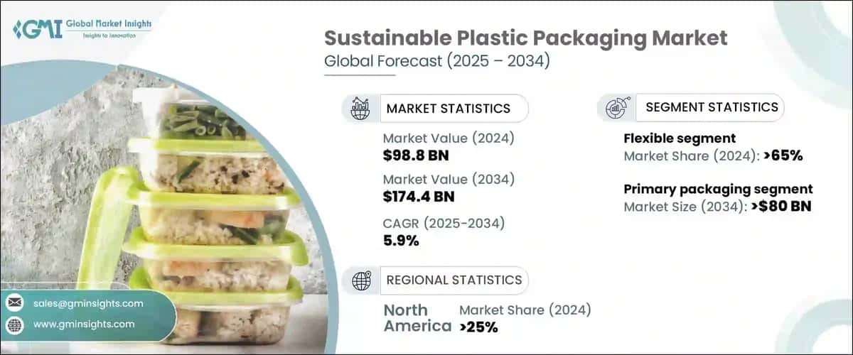 Sustainable Plastic Packaging Market
