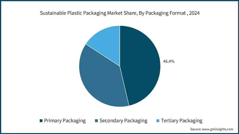 Global Sustainable Plastic Packaging Market Share, By Packaging Format , 2024