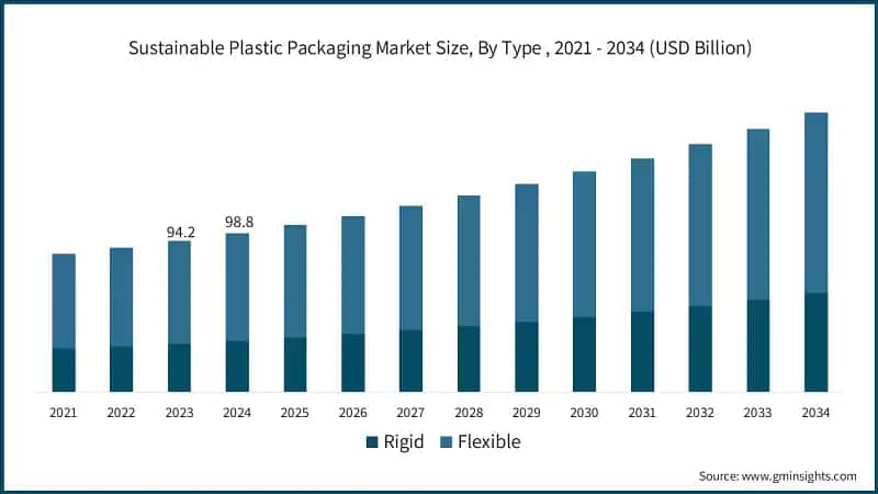 Sustainable Plastic Packaging Market Size, By Type , 2021 - 2034 (USD Billion)