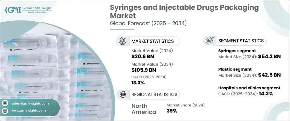 Syringes and Injectable Drugs Packaging Market