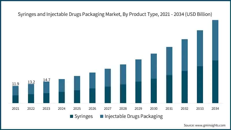 Syringes and Injectable Drugs Packaging Market, By Product Type, 2021 - 2034 (USD Billion)