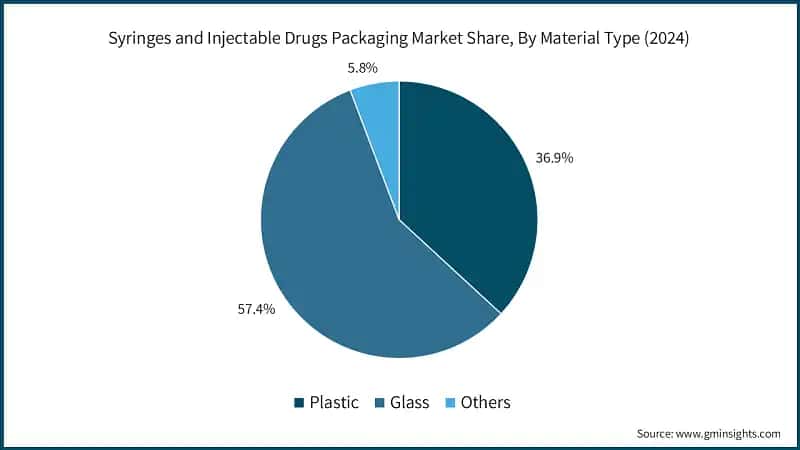 Syringes and Injectable Drugs Packaging Market Share, By Material Type (2024)