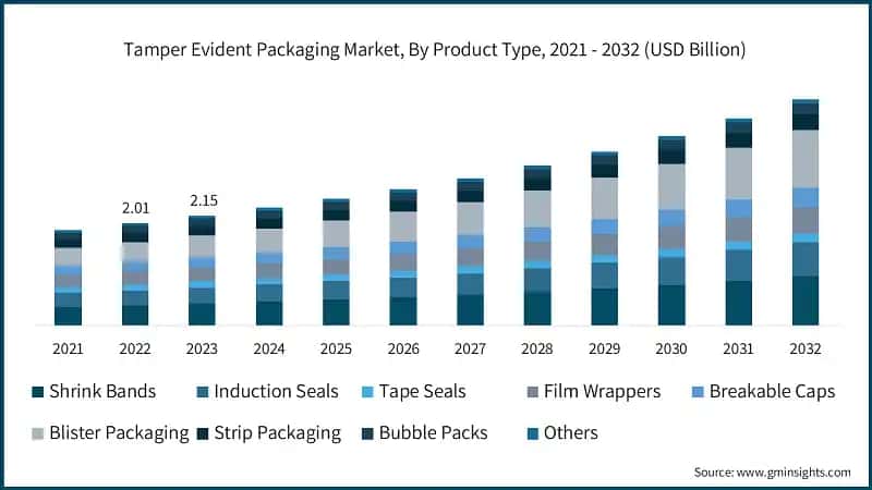 Tamper Evident Packaging Market, By Product Type, 2021 - 2032 (USD Billion)