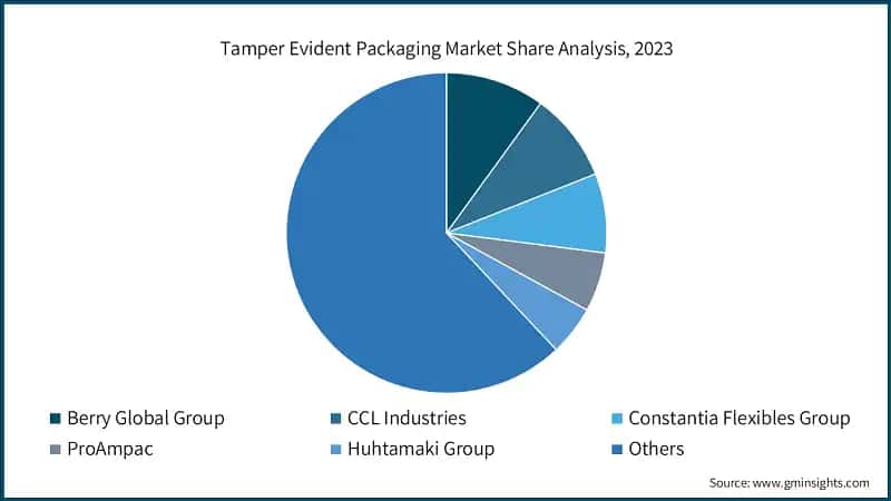 Tamper Evident Packaging Market Share Analysis, 2023
