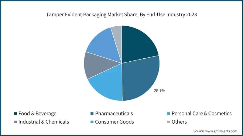 Tamper Evident Packaging Market Share, By End-Use Industry 2023