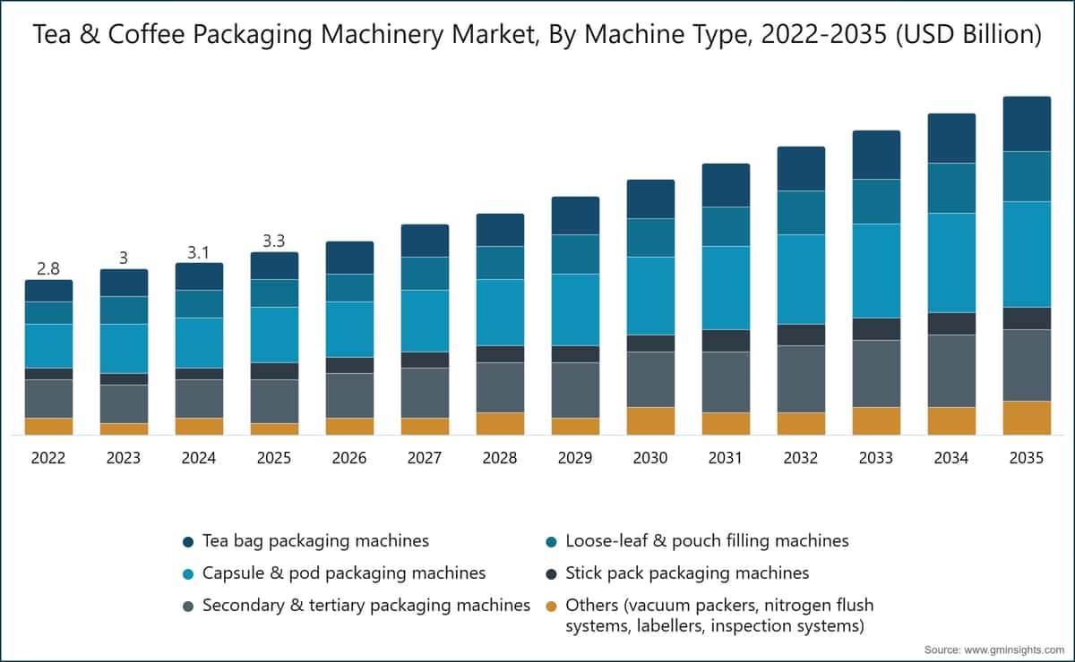 Markt für Verpackungsmaschinen für Tee und Kaffee nach Maschinentyp, 2022–2035 (Mrd. USD)
