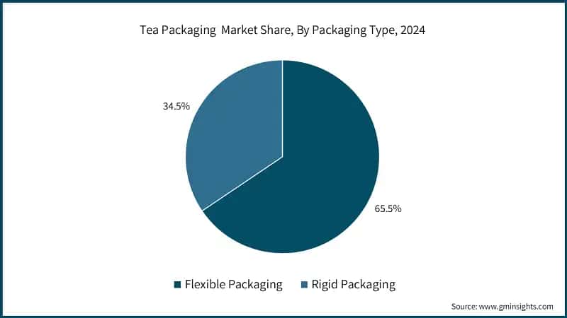 Tea Packaging Market Share, By Packaging Type, 2024
