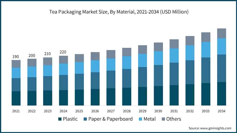 Tea Packaging Market Size, By Material, 2021-2034 (USD Million)