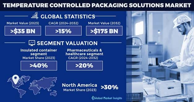 Temperature Controlled Packaging Solutions Market