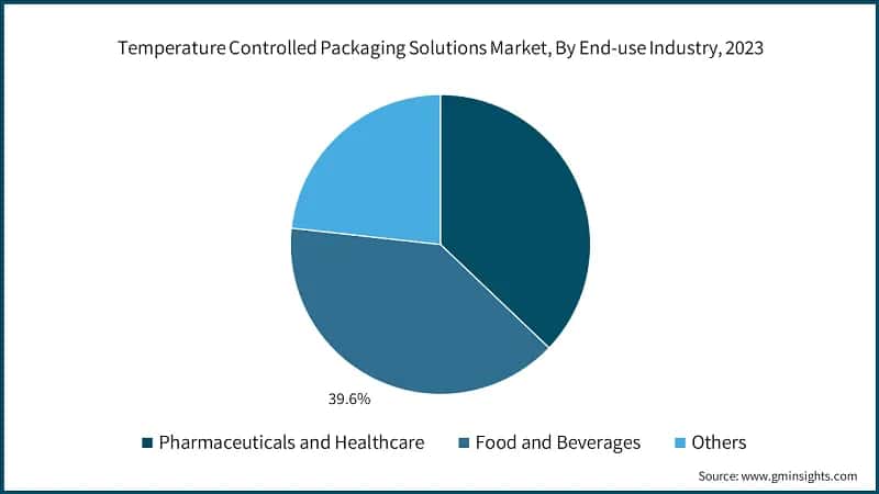 Temperature Controlled Packaging Solutions Market, By End-use Industry, 2023