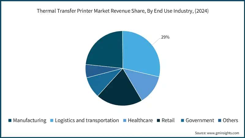 Thermal Transfer Printer Market Revenue Share, By End Use Industry, (2024)