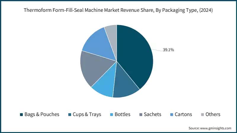 Thermoform Form-Fill-Seal Machine Market Revenue Share, By Packaging Type, (2024)