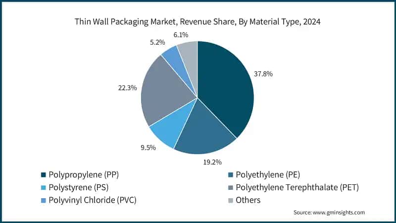 Thin Wall Packaging Market, Revenue Share, By Material Type, 2024