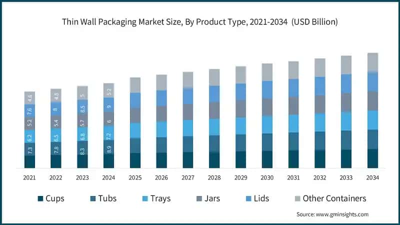 Thin Wall Packaging Market Size, By Product Type, 2021-2034  (USD Billion)