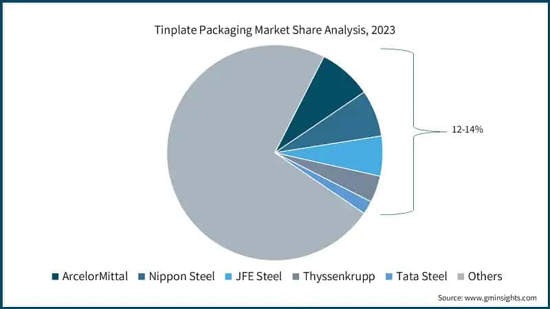 Tinplate Packaging Market Share Analysis, 2023