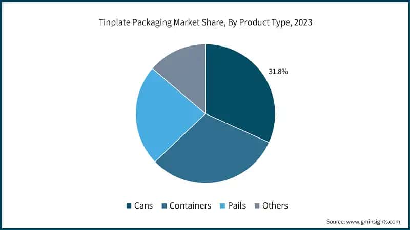 Tinplate Packaging Market Share, By Product Type, 2023