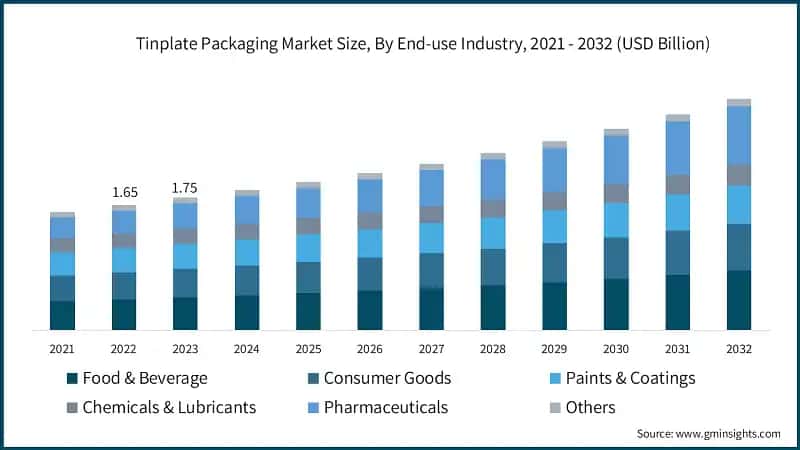 Tinplate Packaging Market Size, By End-use Industry, 2021 - 2032 (USD Billion)