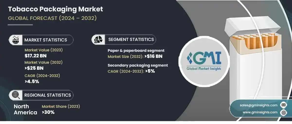 Tobacco Packaging Market