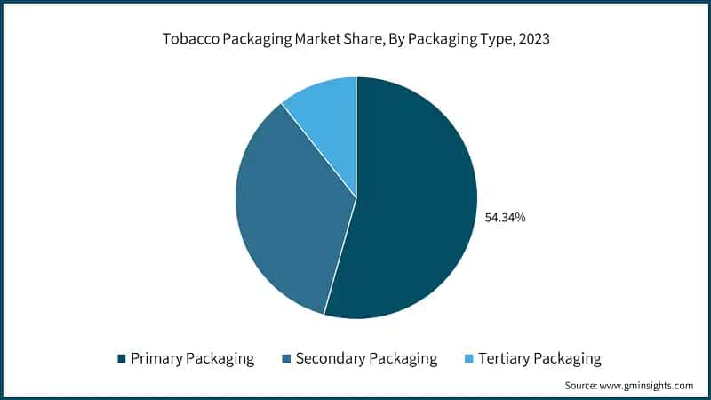 Tobacco Packaging Market Share, By Packaging Type, 2023