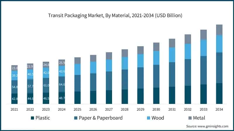 Transit Packaging Market, By Material, 2021-2034 (USD Billion)