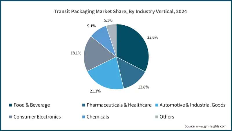 Transit Packaging Market Share, By Industry Vertical, 2024