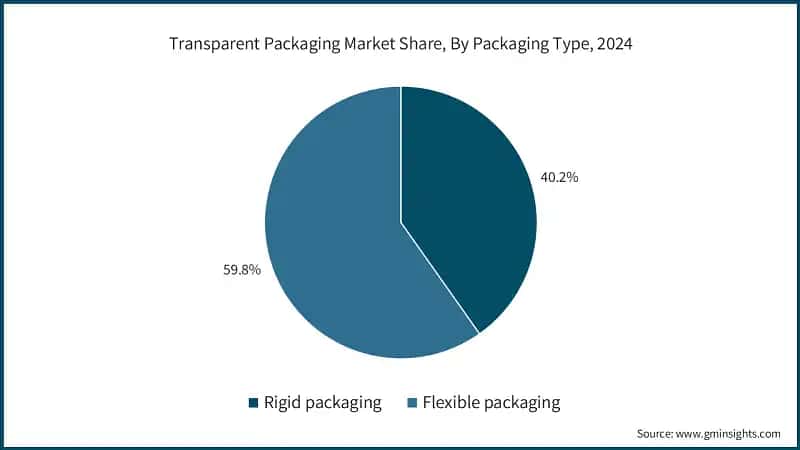 Transparent Packaging Market Share, By Packaging Type, 2024
