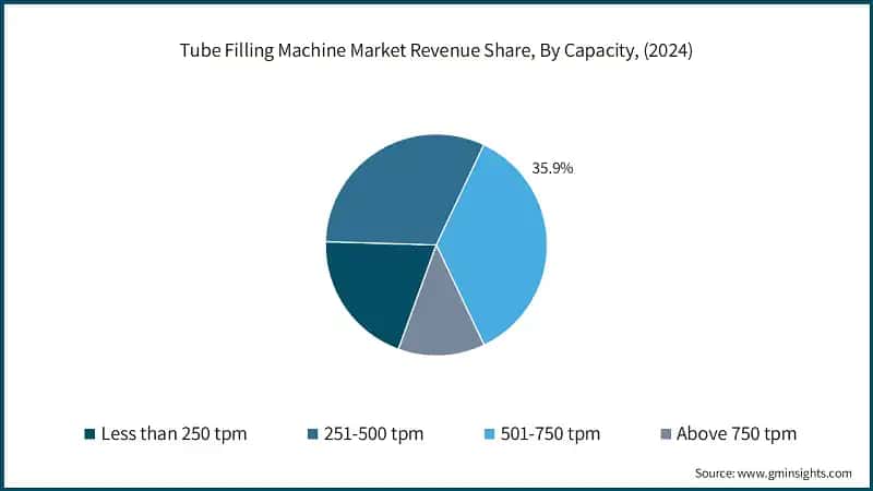 Tube Filling Machine Market Revenue Share, By Capacity, (2024)