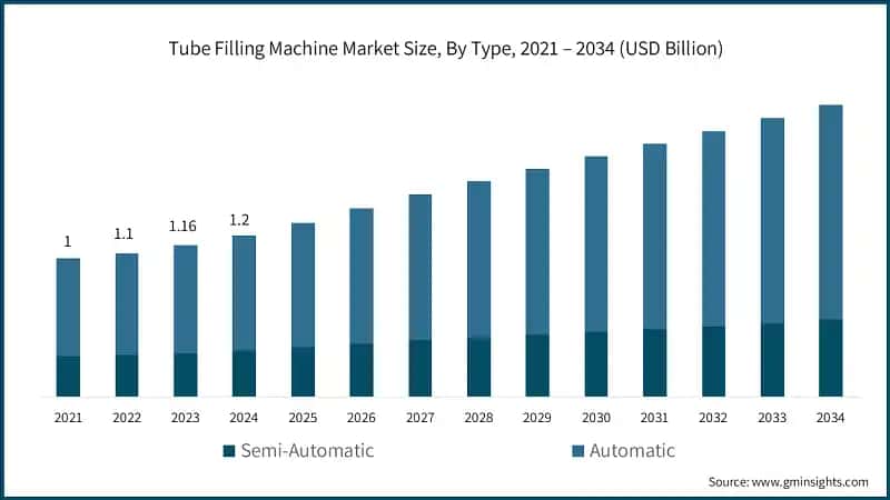 Tube Filling Machine Market Size, By Type, 2021 – 2034 (USD Billion)