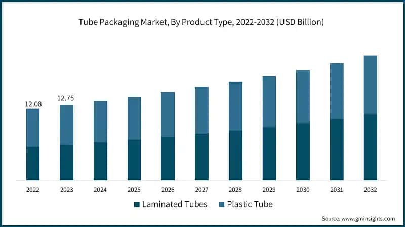 Tube Packaging Market, By Product Type, 2022-2032 (USD Billion)