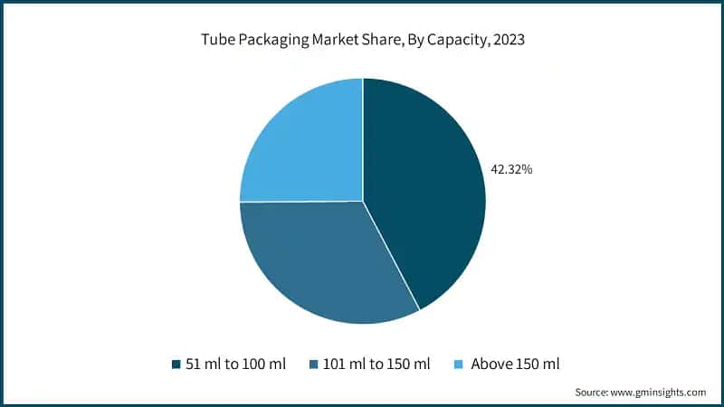 Tube Packaging Market Share, By Capacity, 2023