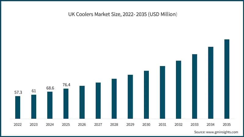  UK Coolers Market Size, 2022- 2035 (USD Million) 