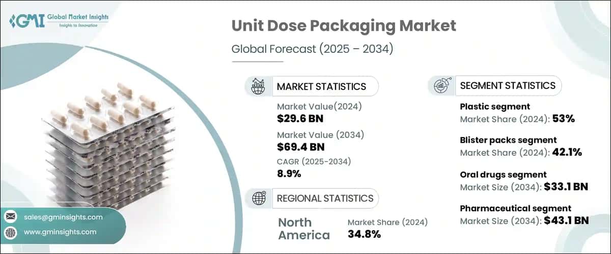 Unit Dose Packaging Market