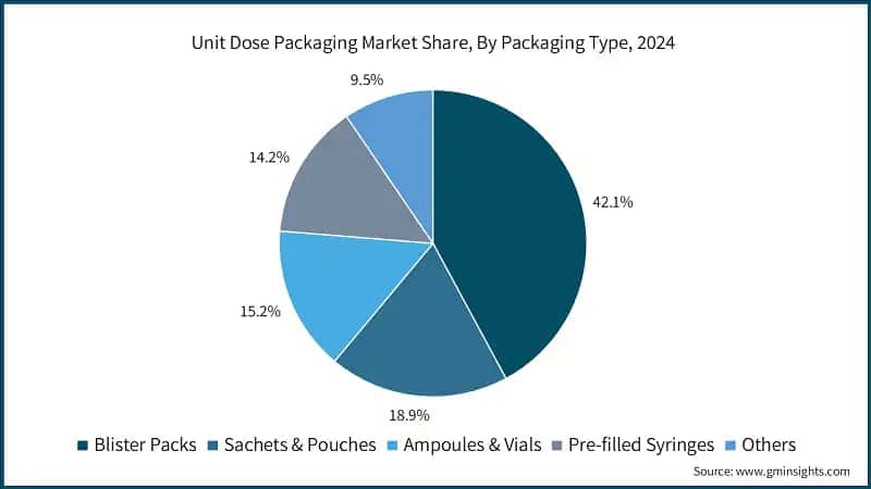 Unit Dose Packaging Market Share, By Packaging Type, 2024
