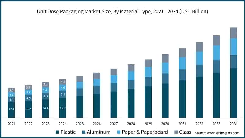 Unit Dose Packaging Market Size, By Material Type, 2021 - 2034 (USD Billion)