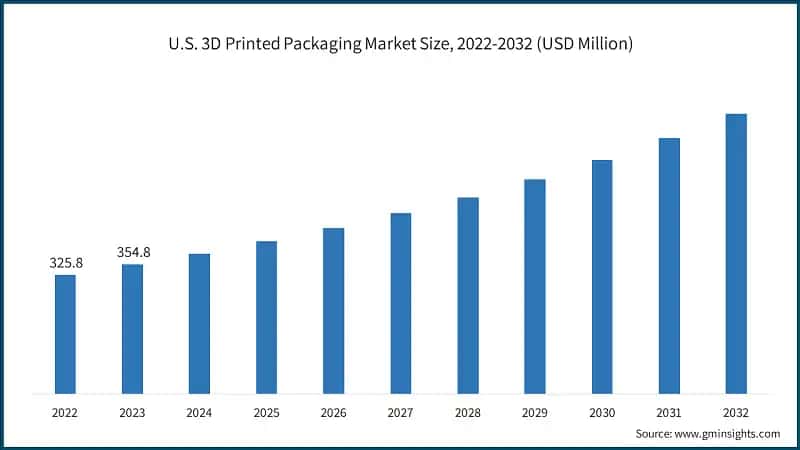 U.S. 3D Printed Packaging Market Size, 2022-2032 (USD Million)