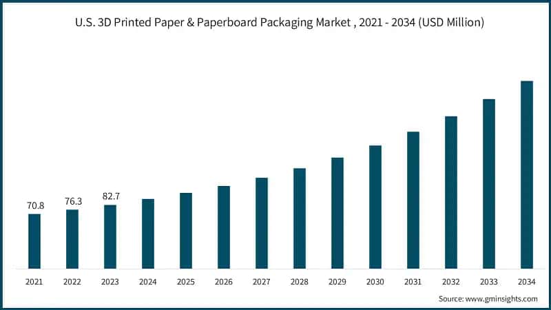 U.S. 3D Printed Paper & Paperboard Packaging Market, 2021 - 2034 (USD Million)