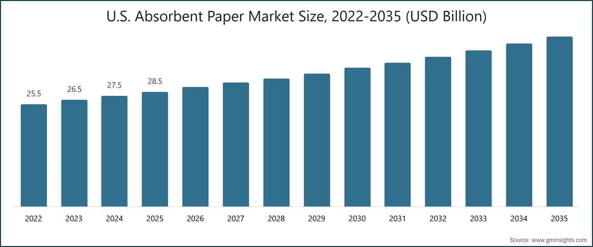 U.S. Absorbent Paper Market Size, 2022-2035 (USD Billion)