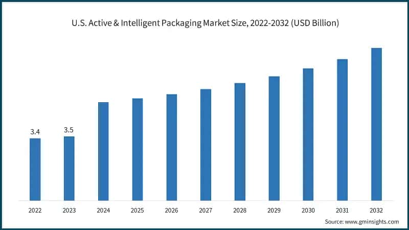 U.S. Active & Intelligent Packaging Market Size, 2022-2032 (USD Billion)