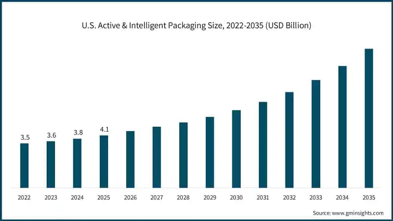 Taille de l'emballage actif et intelligent aux États-Unis, 2022-2035 (milliards de dollars)