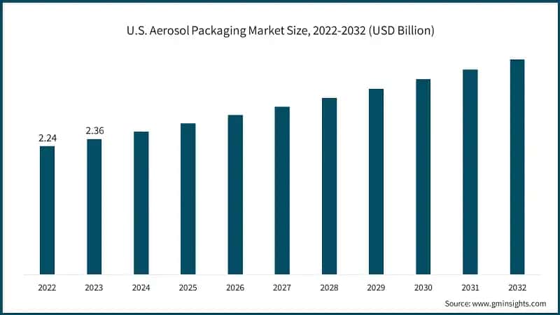 U.S. Aerosol Packaging Market Size, 2022-2032 (USD Billion)