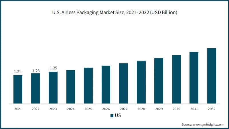U.S. Airless Packaging Market Size, 2021- 2032 (USD Billion)