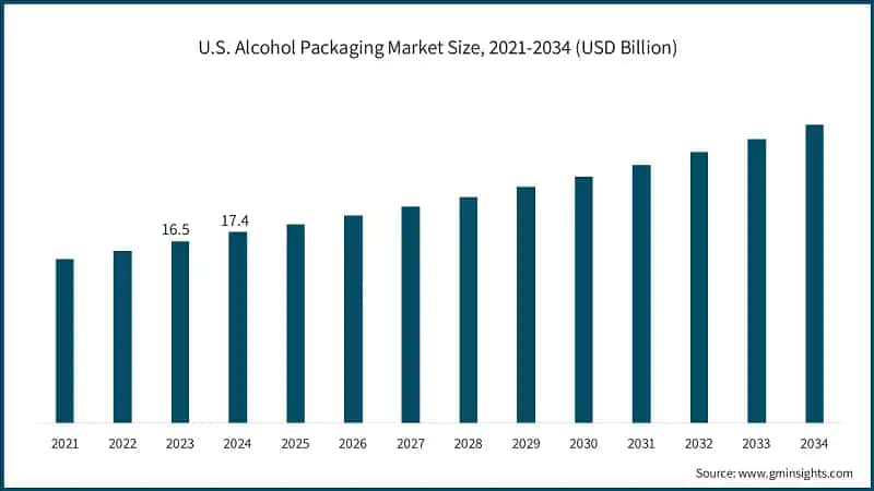 U.S. Alcohol Packaging Market Size, 2021-2034 (USD Billion)