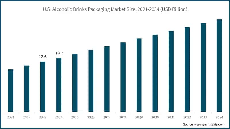 U.S. Alcoholic Drinks Packaging Market Size, 2021-2034 (USD Billion)