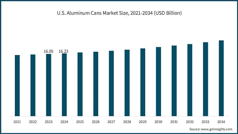U.S. Aluminum Cans Market Size, 2021-2034 (USD Billion)