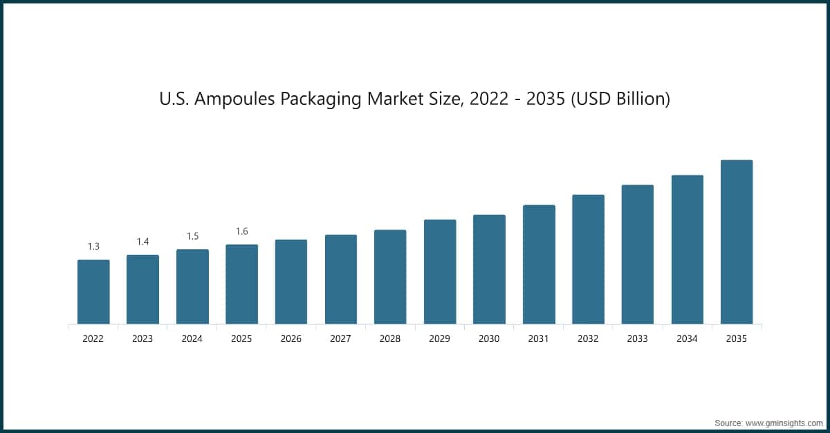 Tamaño del mercado de envases para ampollas en Estados Unidos, 2022–2035 (miles de millones de USD)