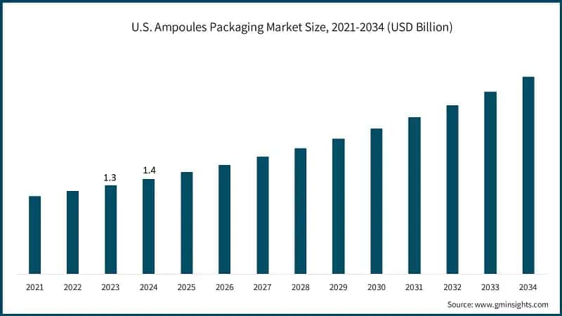 U.S. Ampoules Packaging Market Size, 2021-2034 (USD Billion)