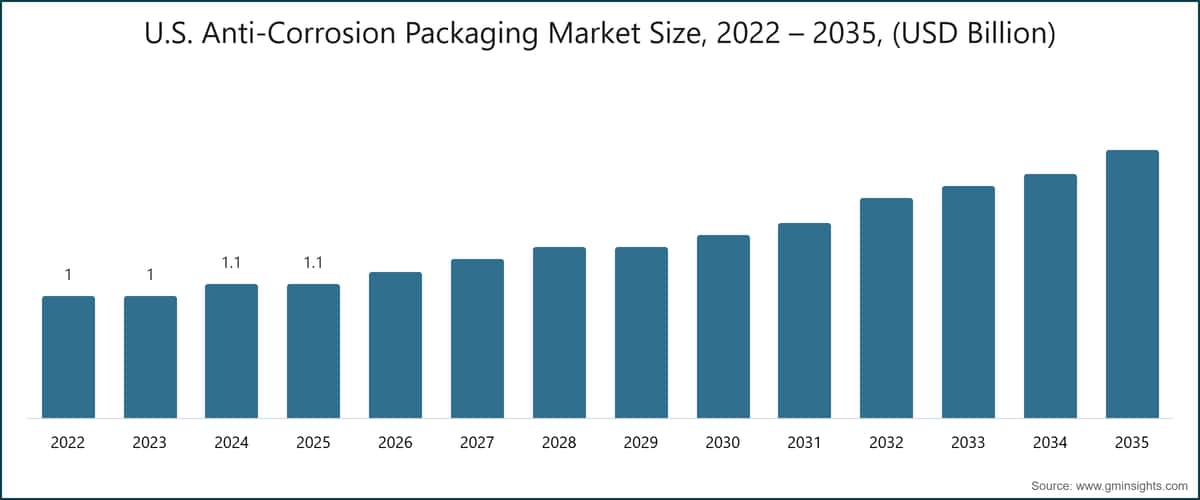 U.S. Anti-Corrosion Packaging Market Size, 2022 – 2035, (USD Billion)