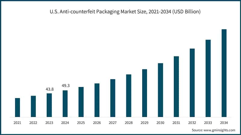 U.S. Anti-counterfeit Packaging Market Size, 2021-2034 (USD Billion)