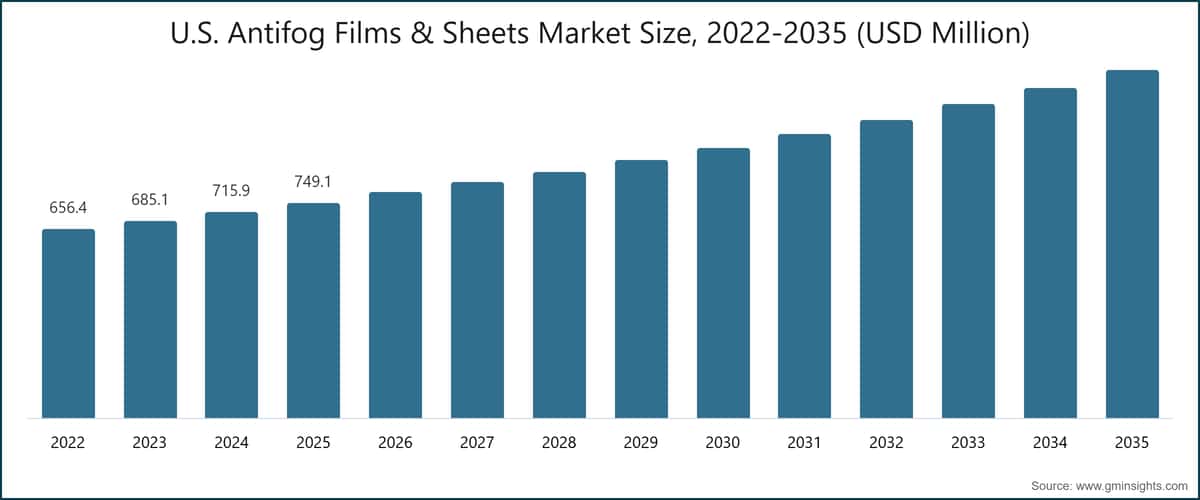 Marktgröße für Antibeschlagfolien und -folienbahnen in den USA, 2022–2035 (Millionen USD)